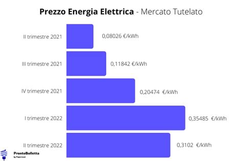 mercato tutelato energia elettrica tariffe